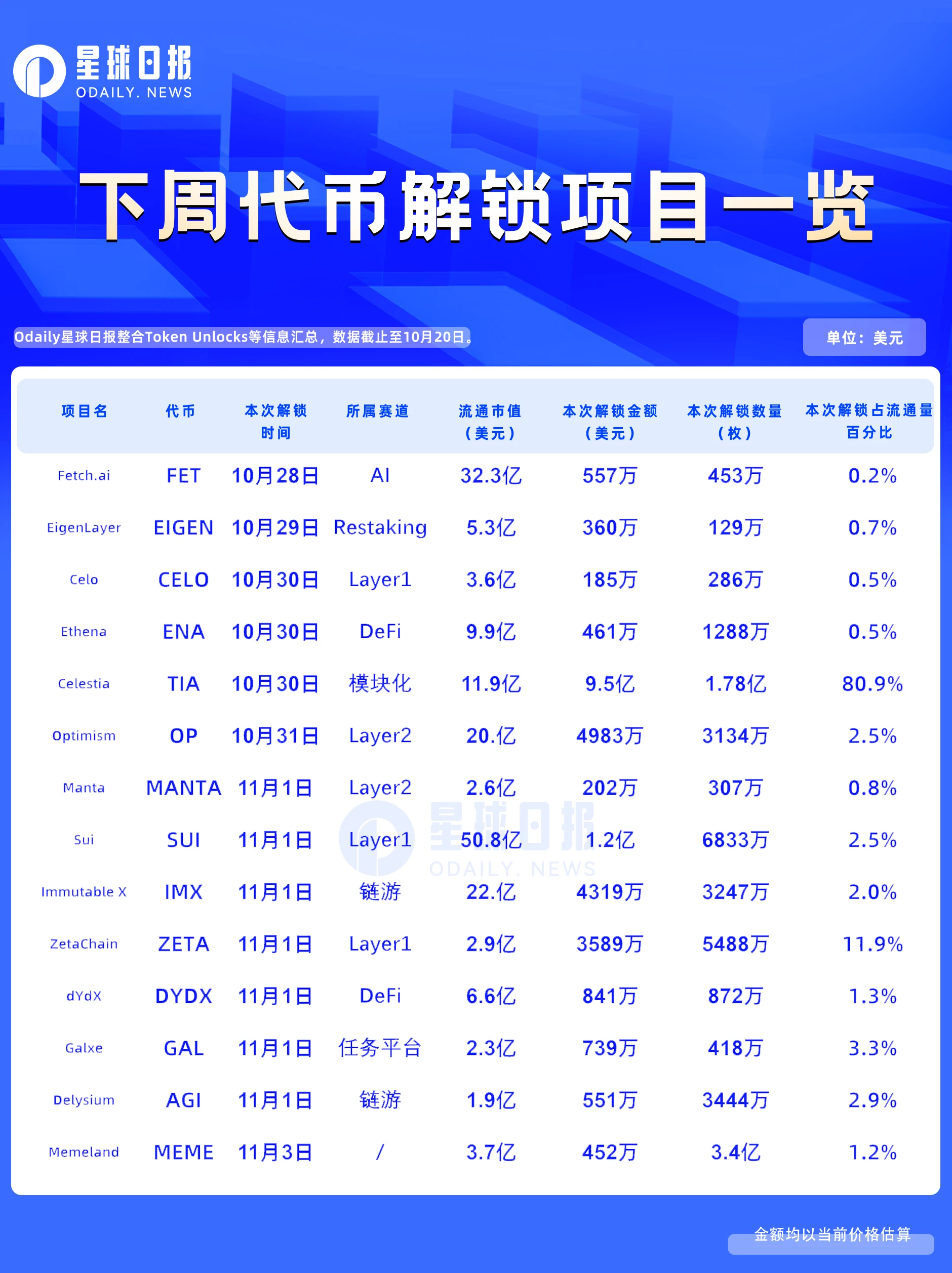 一周代币解锁：TIA本次代币解锁量超流通量的80%