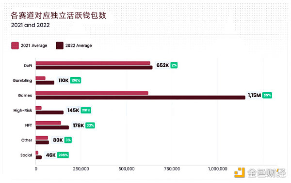 BTS 2022年全球Web3行业报告和趋势