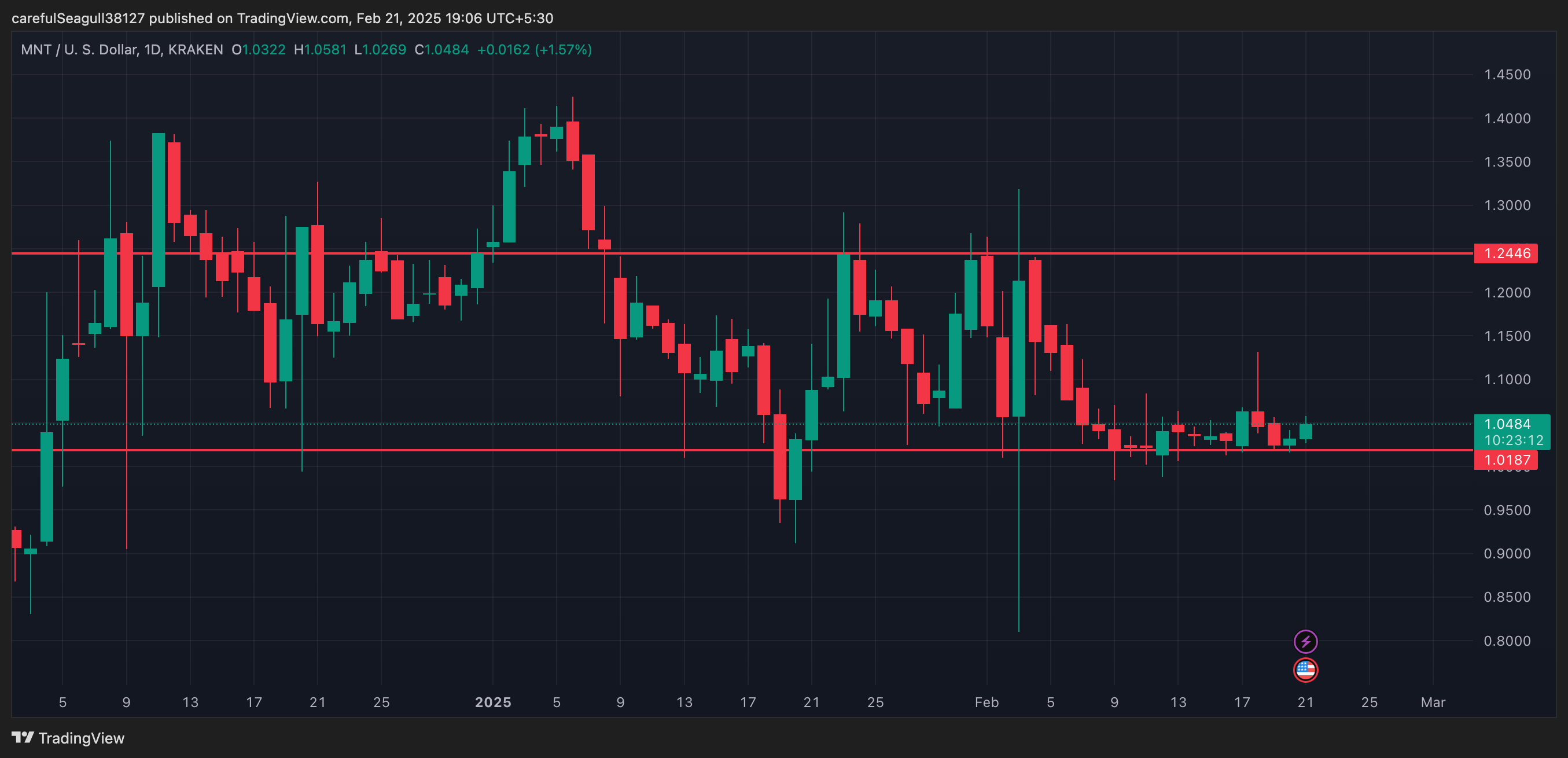 Litecoin (LTC) News: Litecoin price Surges 5%, But These 3 Cryptos Also Offer Greater Profit Potential 