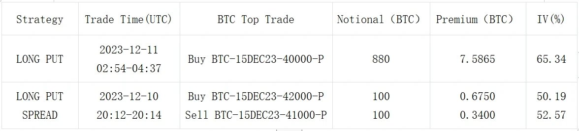 SignalPlus波动率专栏(20231211)：宏观周拉开序幕，BTC大幅调整