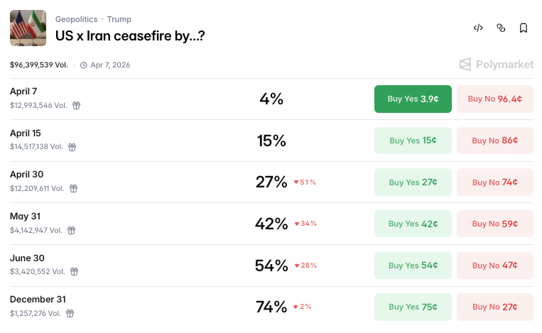 Bitcoin Reclaims $69,000 as Short Squeeze Overrides Ceasefire Skepticism