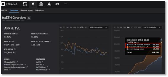 老牌算稳Frax Finance如何凭借LSD热潮迎来「第二春」？