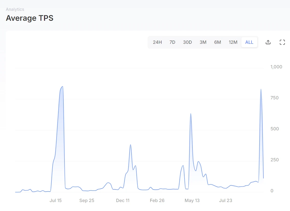 Metrics Ventures：Sui vs. Aptos，谁是更具成长性的公链生态？