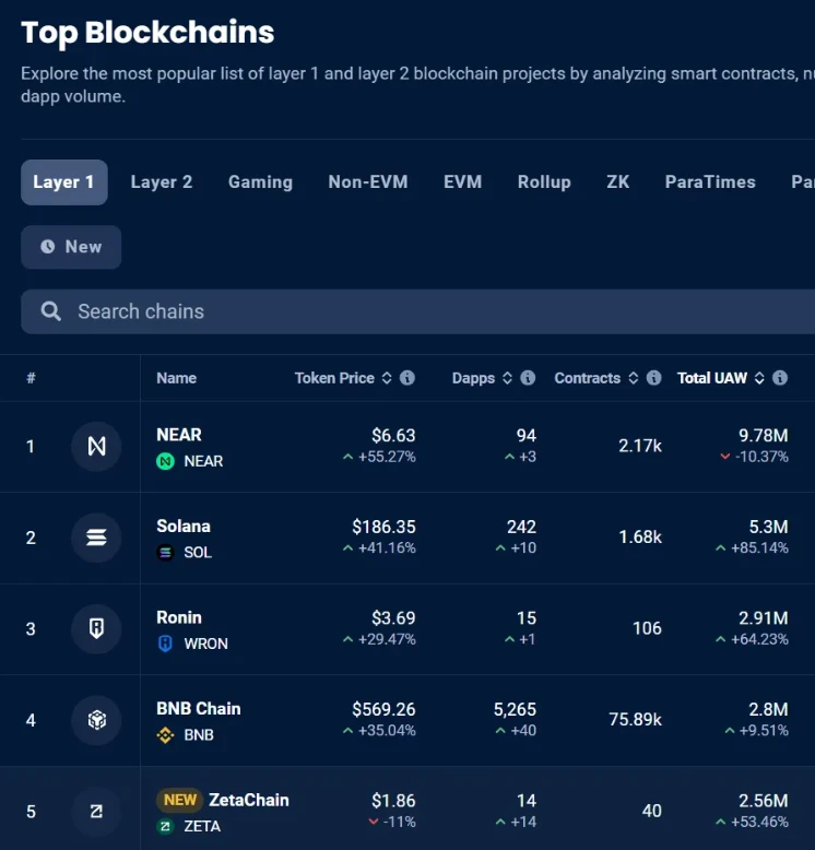 连接所有链，实现统一的流动性、用户体验和数据来源，ZetaChain能否成为L1新叙事？