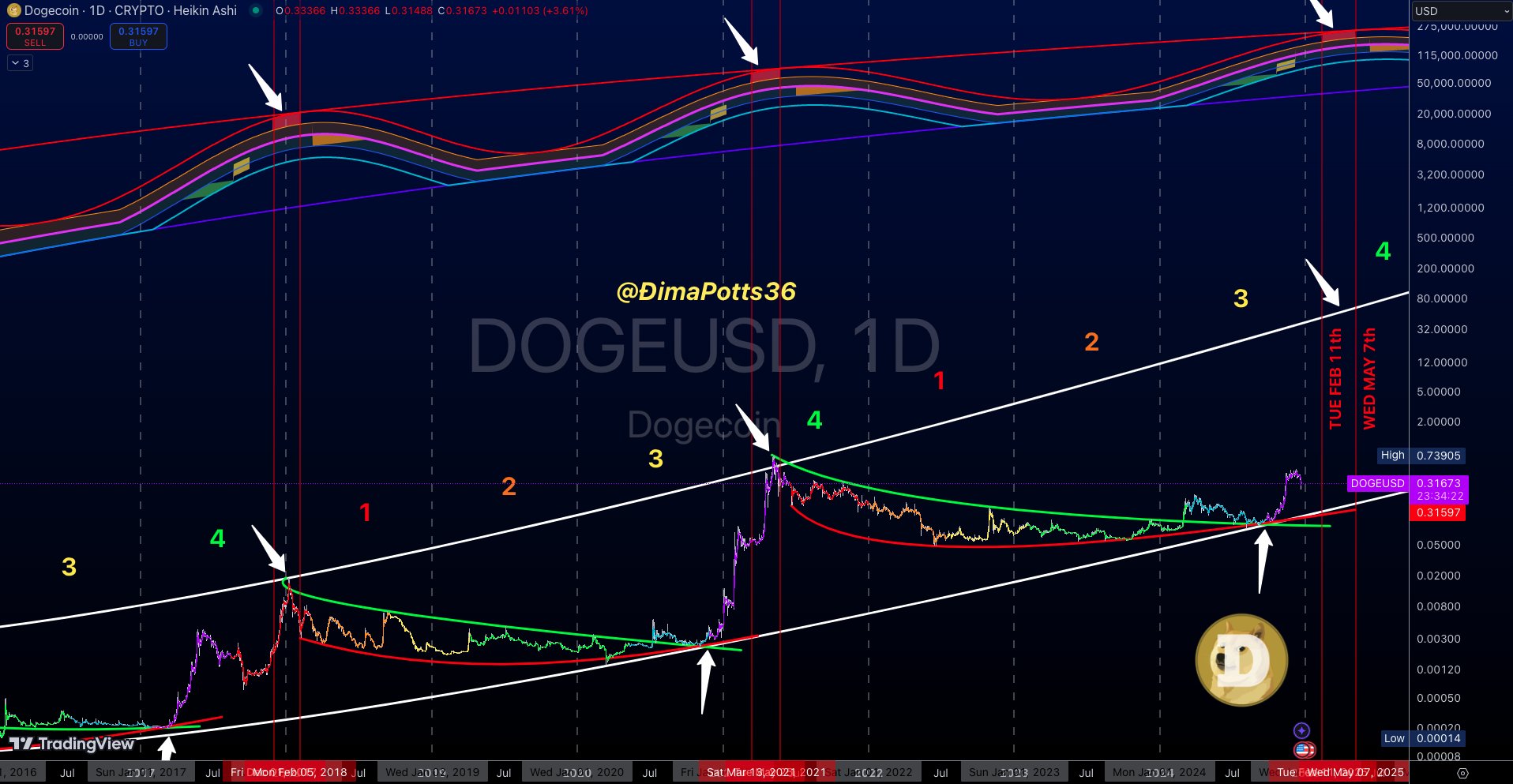 Dogecoin to $10: Analyst Gives Timeline for Price Target