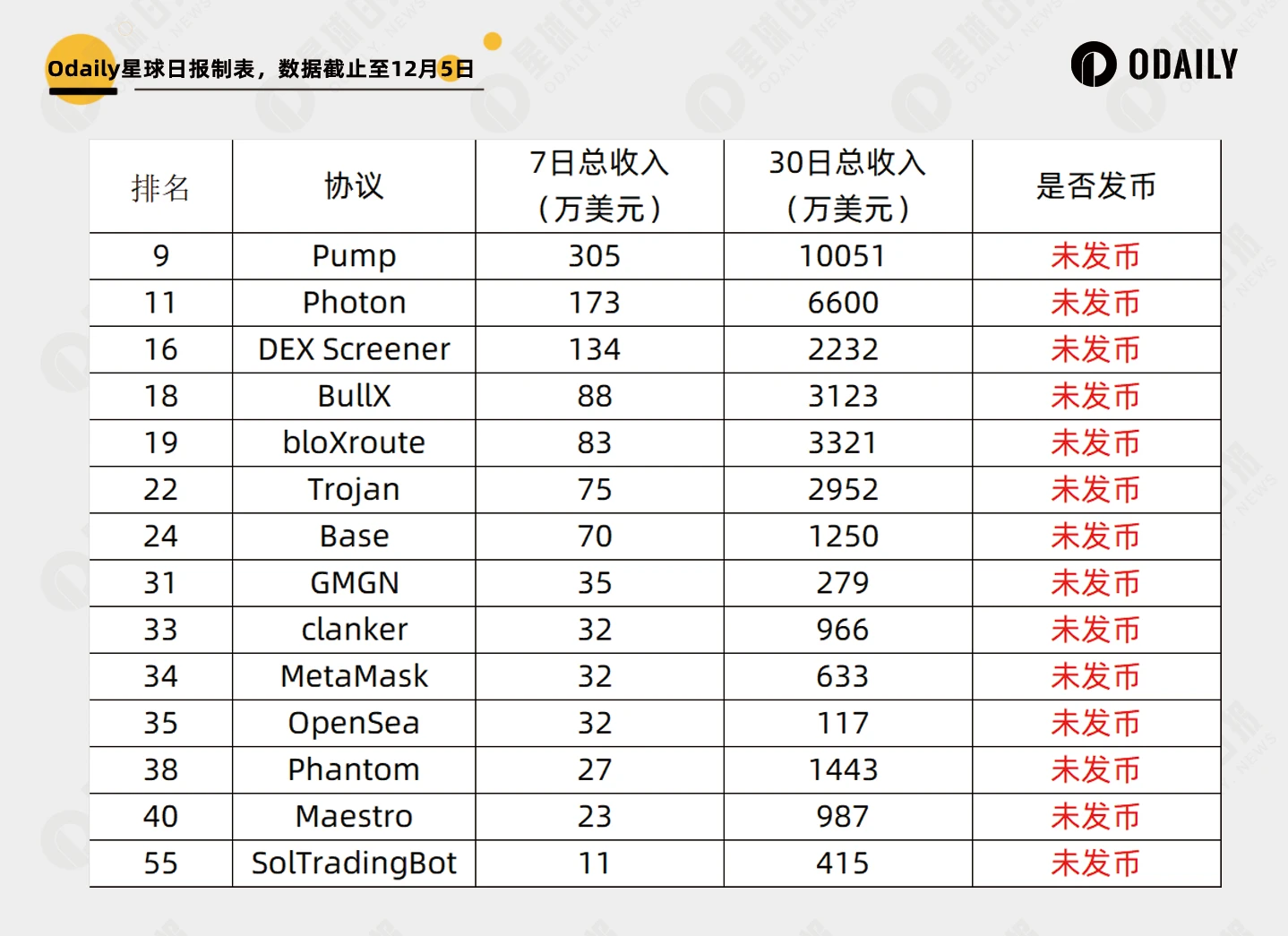 Curve一月6倍，协议收入角度透视谁是真正的“价值币”？