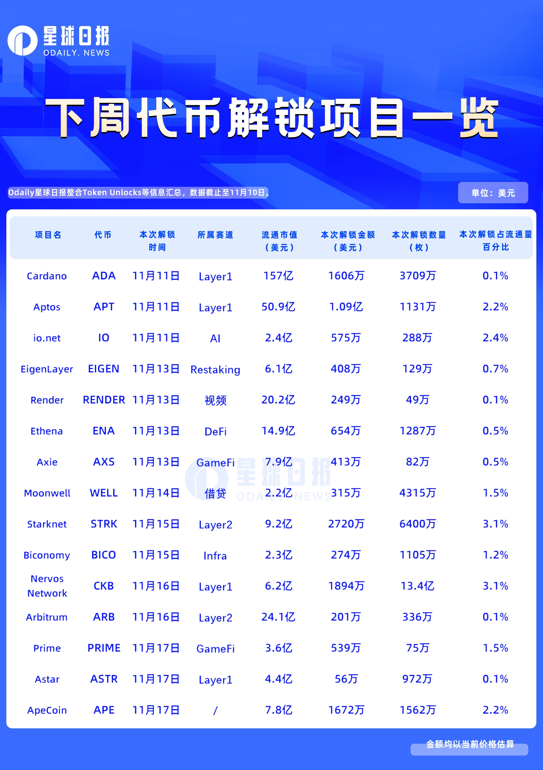 一周代币解锁：STRK解锁开始加速、CKB解锁开始放缓