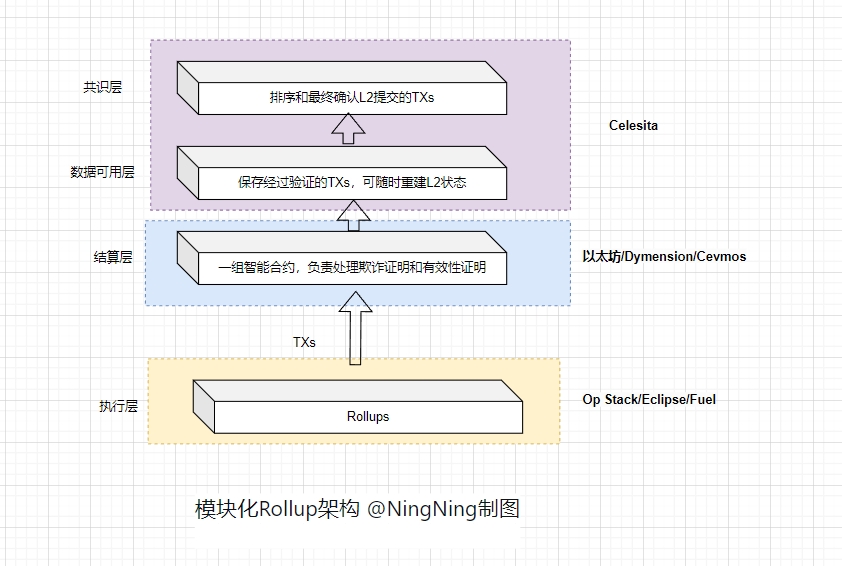 概览Rollup市场现状：正统性、主权性、模块化和Restaking争雄