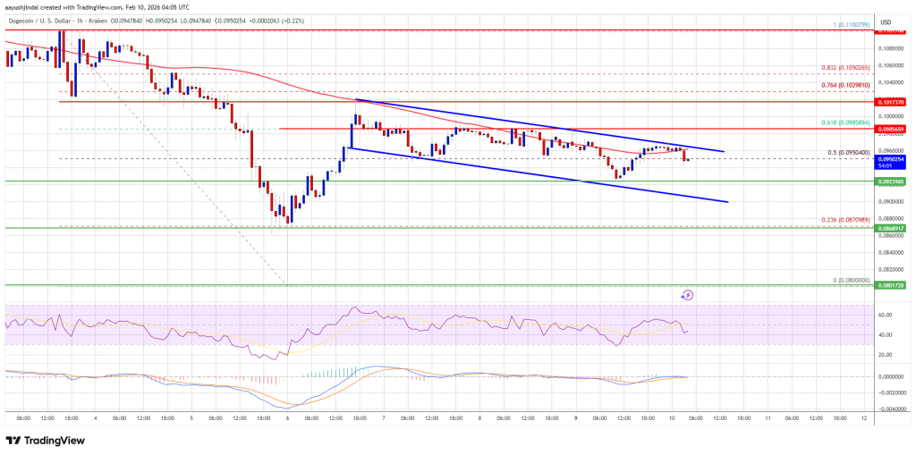 Dogecoin (DOGE) Trapped In Weak Rebound, Bears Still In Charge