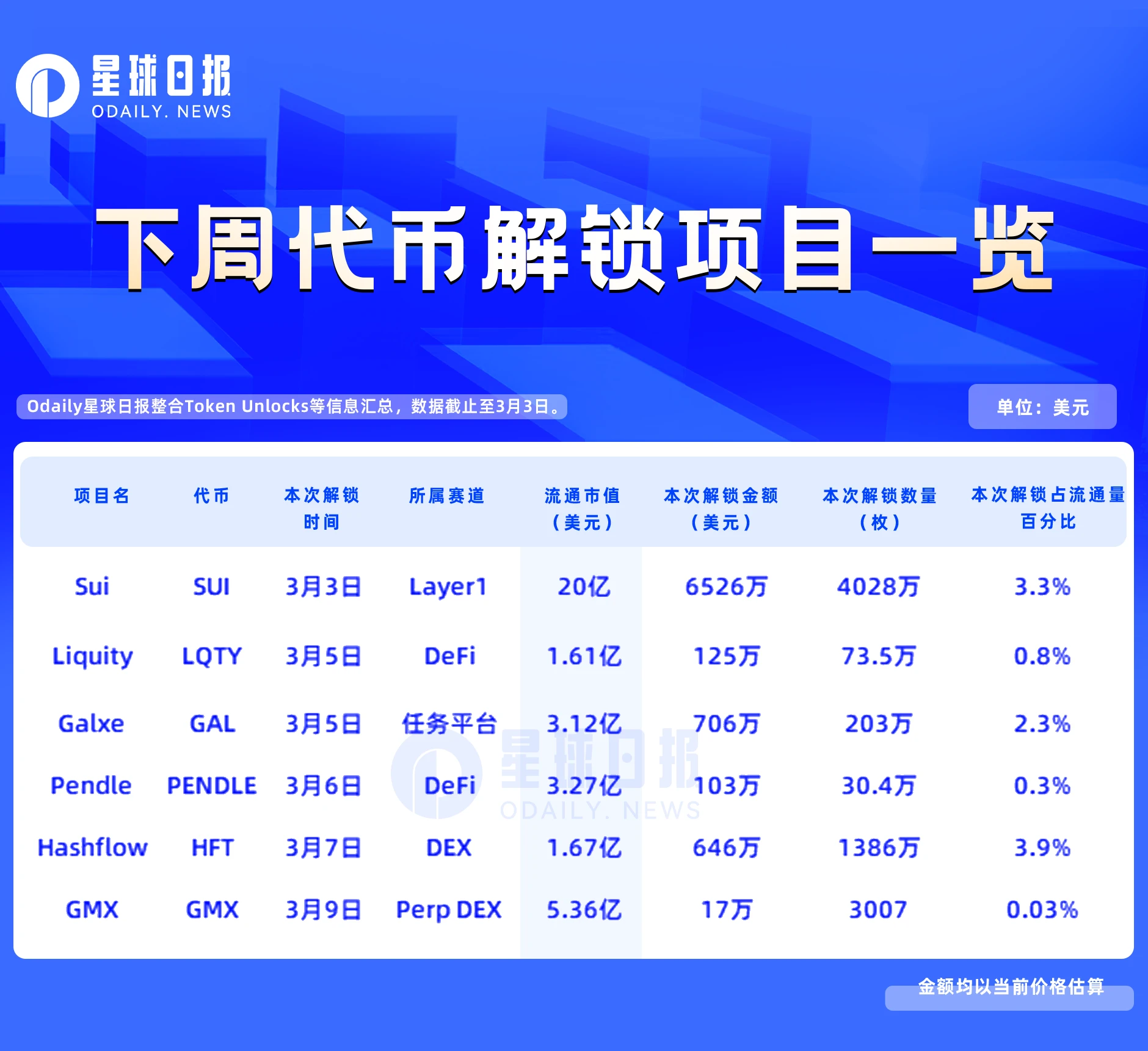 一周代币解锁预告：SUI解锁超6000万美元，三个项目解锁占比超2%