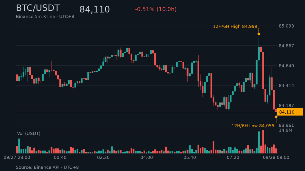 BTC/USDT K 線走勢｜Binance