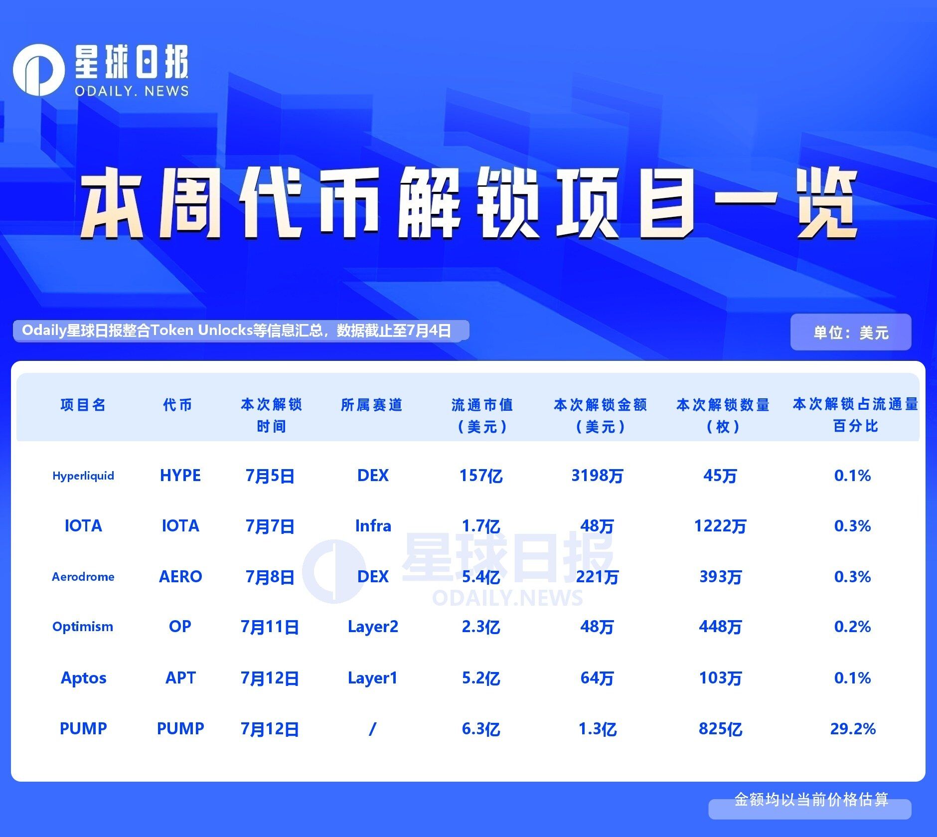 一周代币解锁：PUMP面向团队与投资人开始解锁。