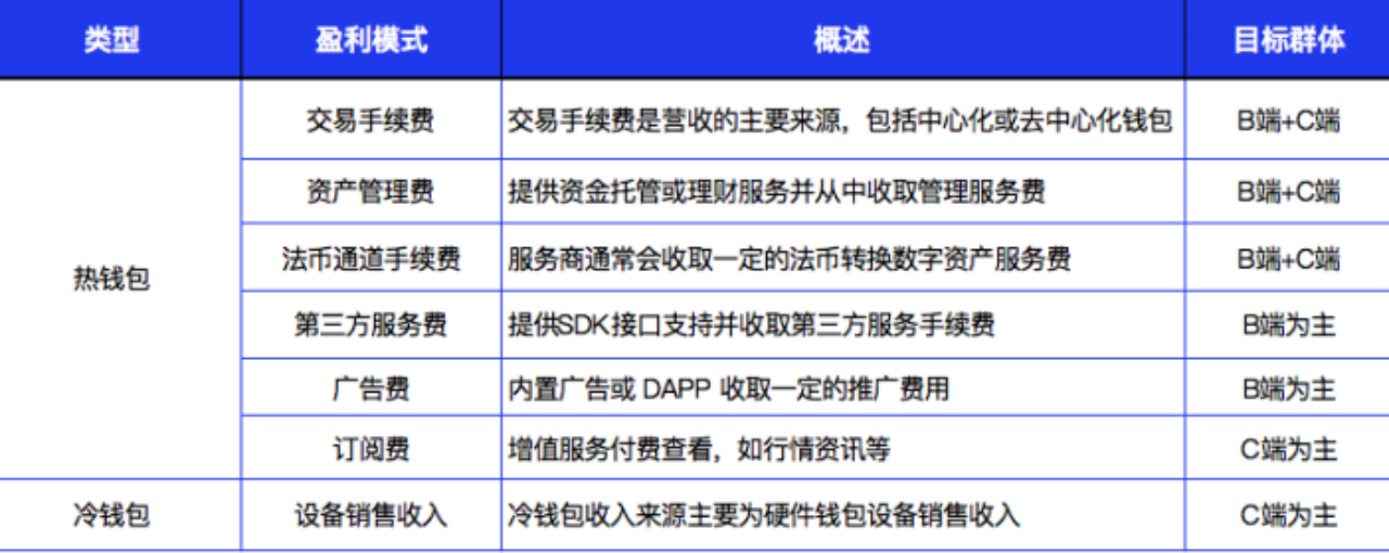 veDAO研究院：进击的钱包，带你了解加密钱包的新技术与新发展