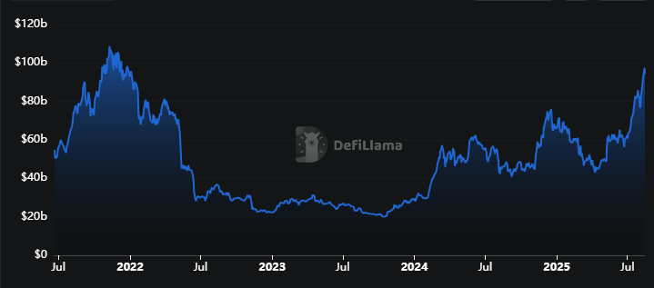 Ethereum TVL Chart