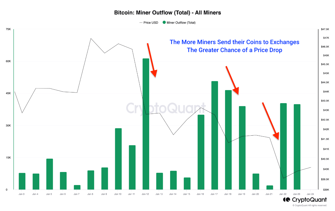 Bitcoin Miner Distribution Re-Emerges: BTC Enters A Fragile Price Phase