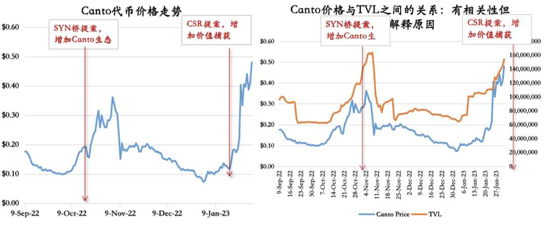 Canto CSR事件复盘：牺牲协议收入，换取可组合性的典范