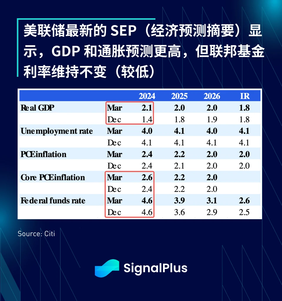 SignalPlus宏观分析(20240321)：美联储“鸽派维持”