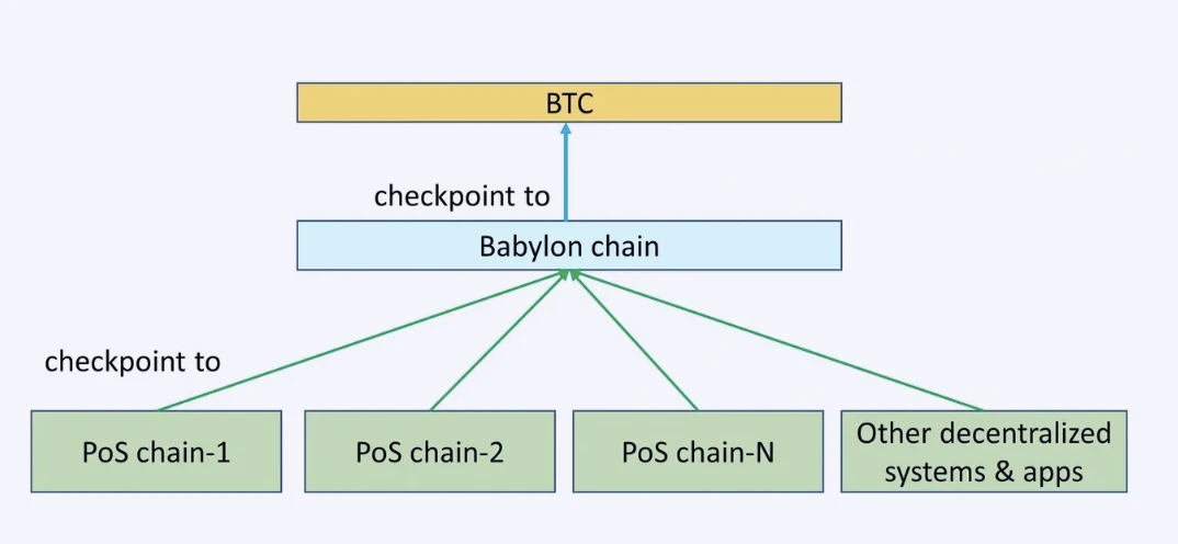 E2M Research：Babylon协议与EigenLayer的对比