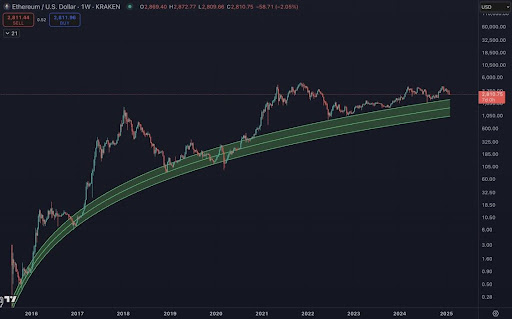 Crypto Market Enters Step 2 Of Benjamin Cowen’s Guide For 2025, What’s Next On The List?