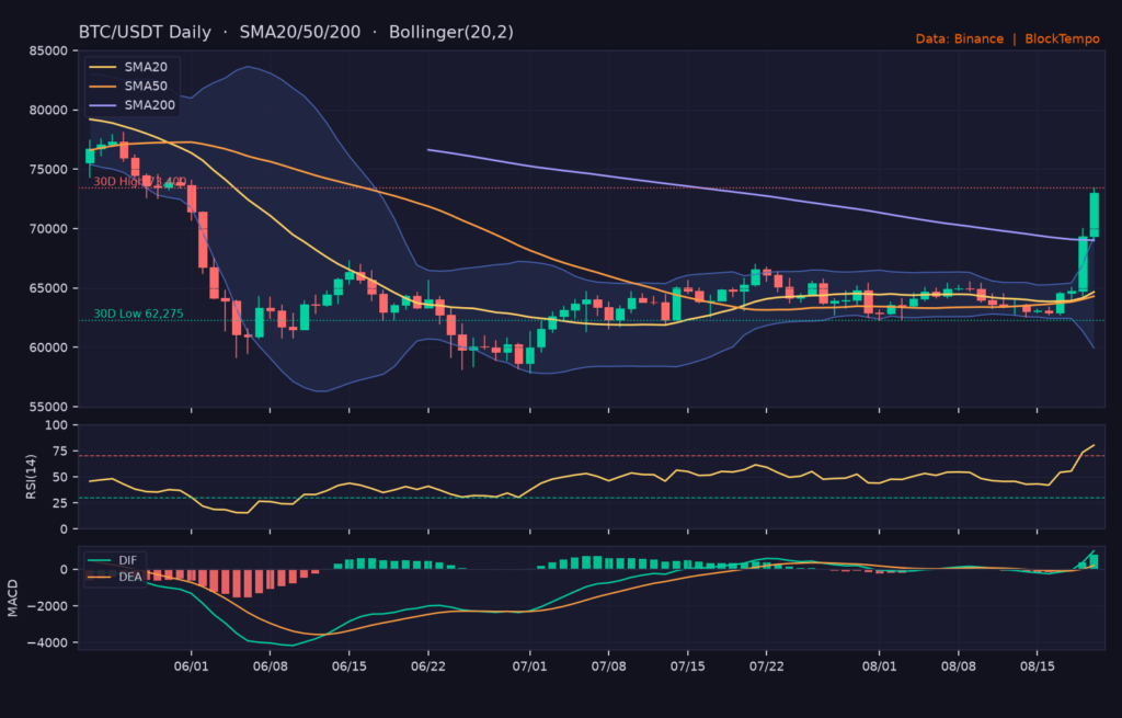 BTC/USDT 日線技術分析（SMA/布林/RSI/MACD）｜Binance