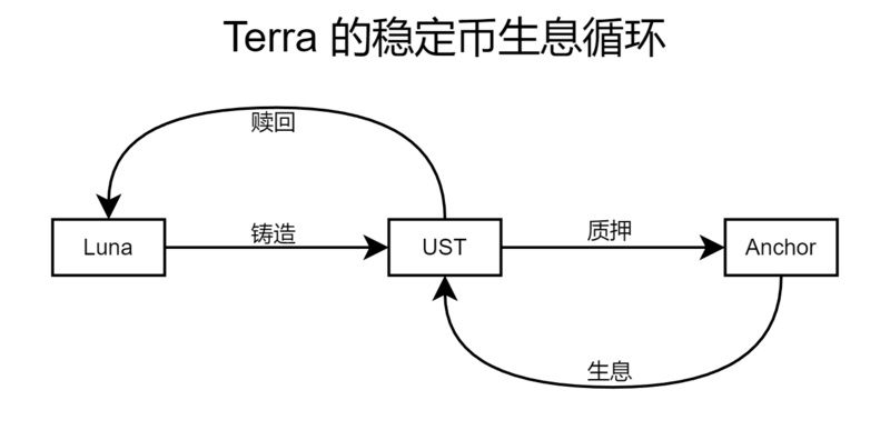 失败的算法稳定币项目：AMPL、ESD和Terra都遇到了什么问题？