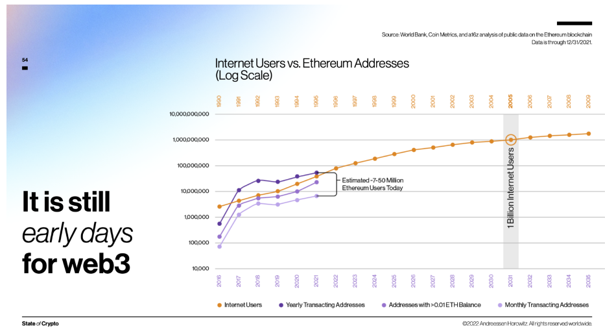 Source: a16z