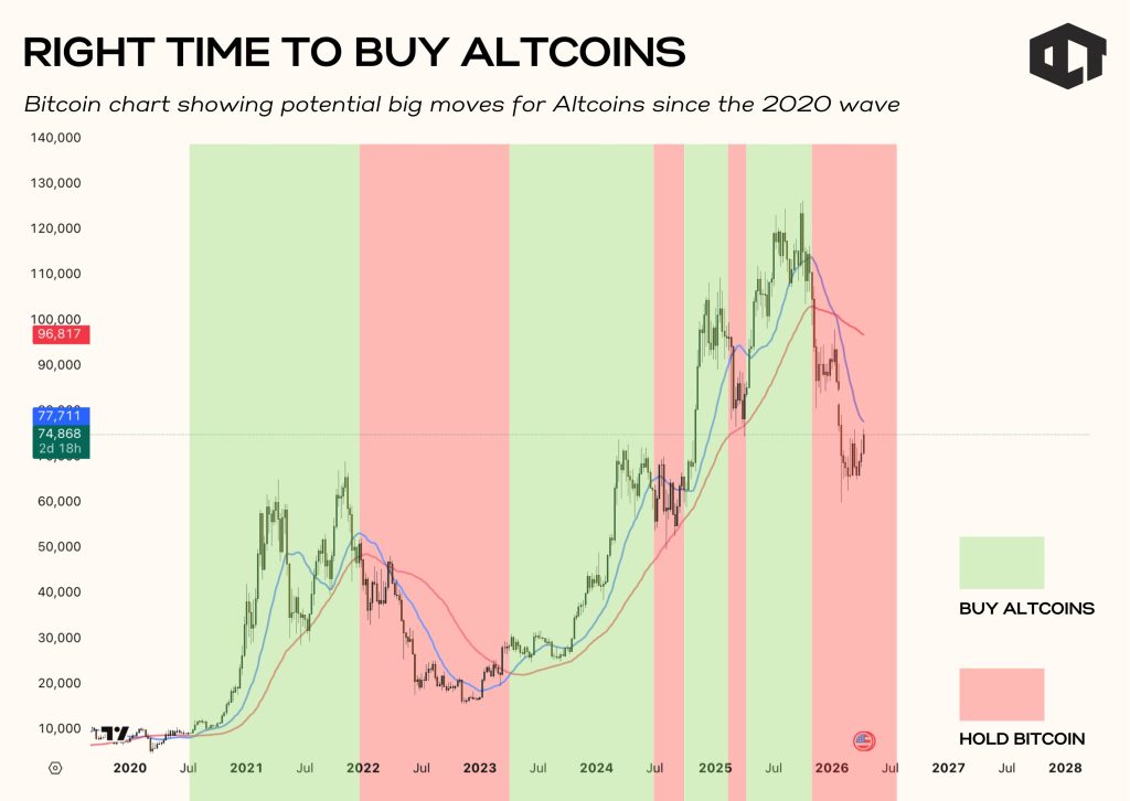 time to buy altcoins