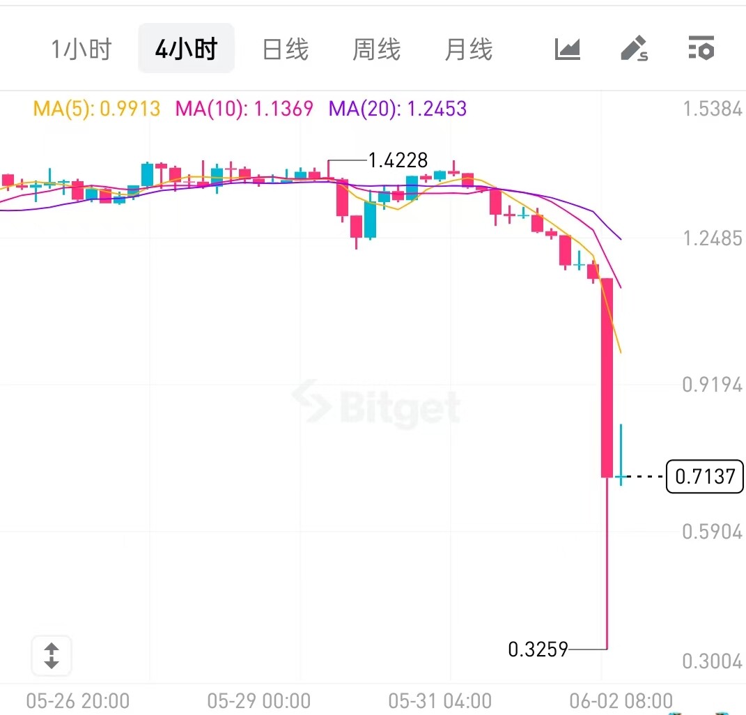 EDGE币价闪崩 77%：外部操纵，还是内部剧本？