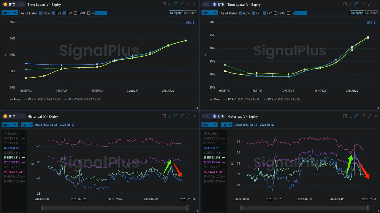 SignalPlus波动率专栏(20230907)：行情摇摆不定，看跌价差策略成为市场焦点