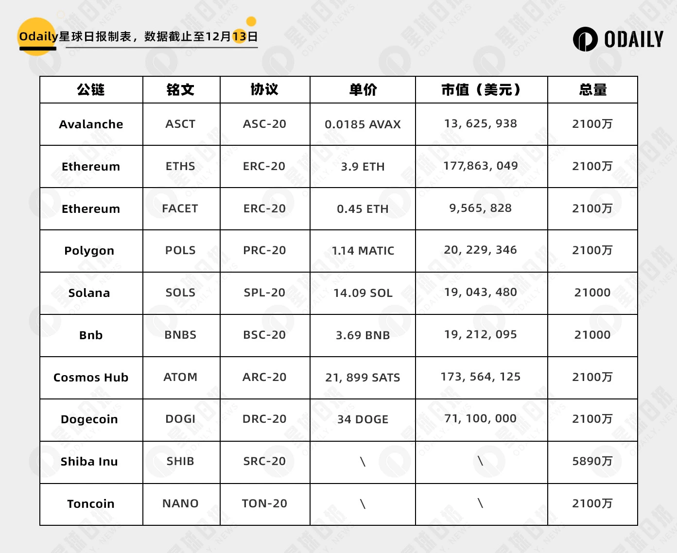 除了BTC，这十大公链的铭文项目也值得关注