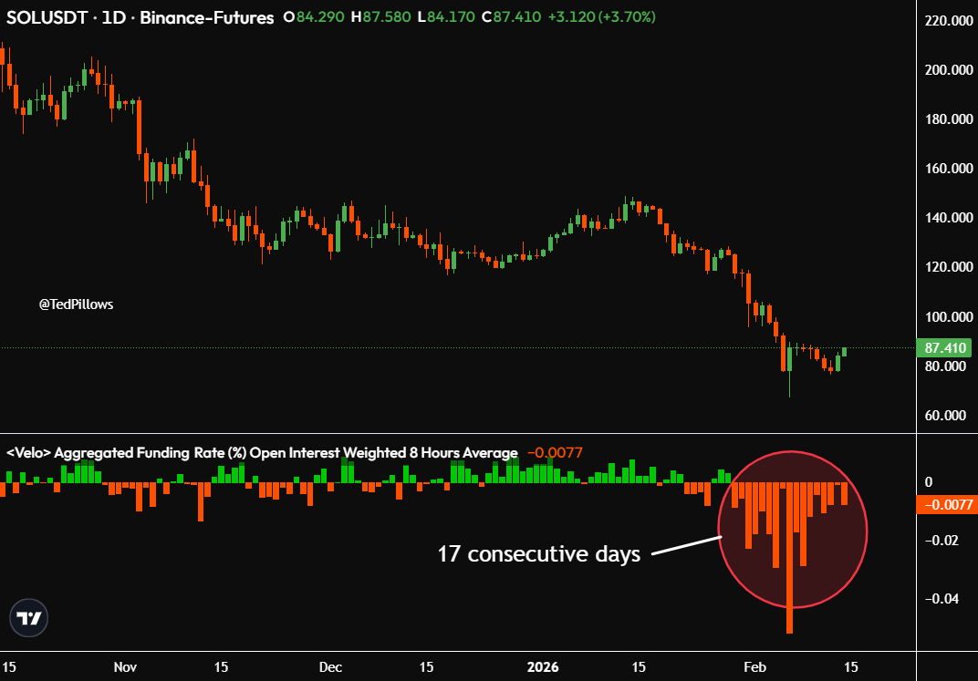 Solana Funding Rates Hit 17-Day Negative Streak — What This Means For Price