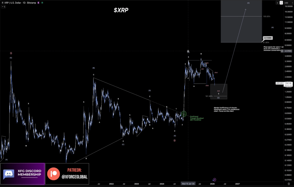 XRP Enters ‘Washout Zone,’ Then Targets $30, Crypto Analyst Says
