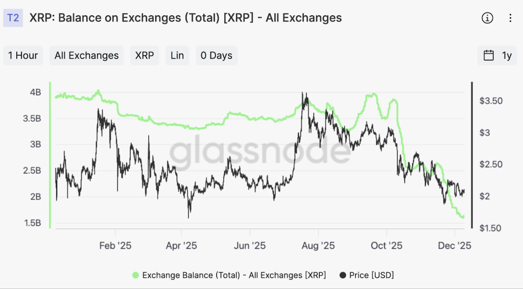 XRP Balance On Exchanges