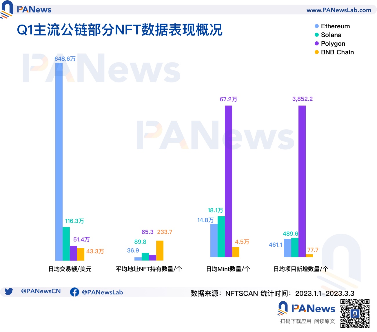 回顾NFT市场Q1表现：NFT生态向Polygon聚拢，蓝筹项目市值和均价双下跌