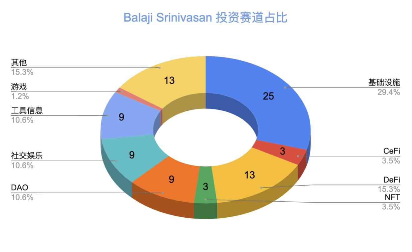 揭秘Balaji Srinivasan：天才投资人的加密投资逻辑