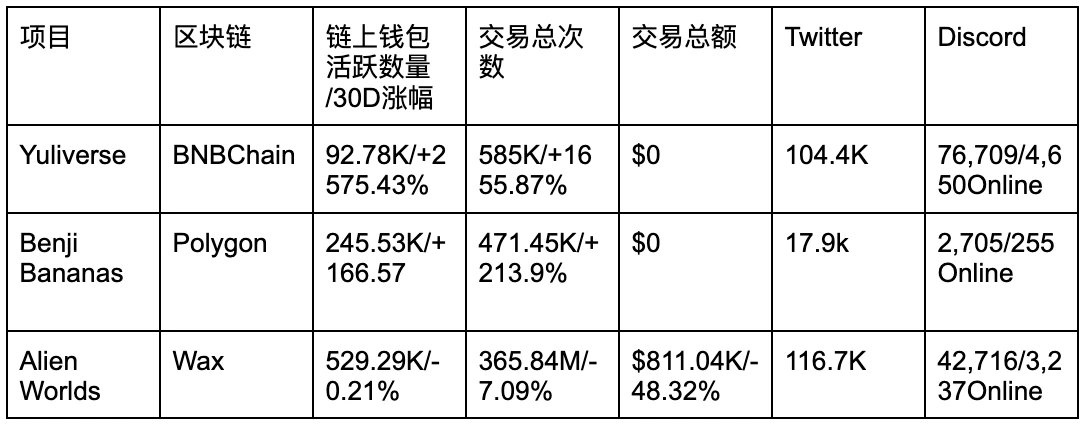 3月GameFi回顾：Abyss World Gazer NFT总交易额超510 ETH