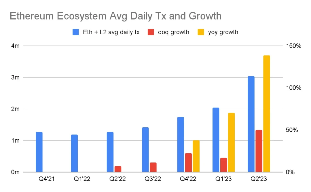 数据解读以太坊Q2表现：毛利润7亿美元，ETH销毁速度加快到了0.8％