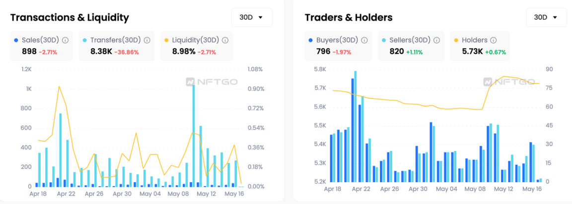 NFT龙头的至暗时刻？多维度解读Yuga Labs的5月表现