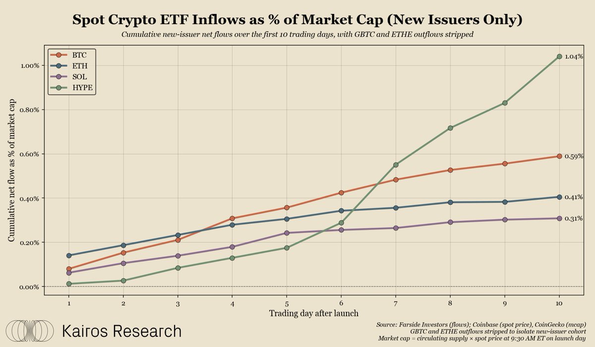 The HYPE ETF Outpaced Every Crypto ETF Debut on Record – Institutions Rush Exposure