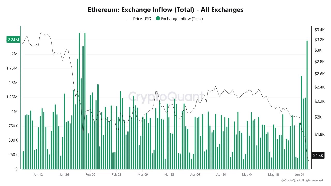 Ethereum Exchange Inflows Climb To 4-Month High – What This Means For Price