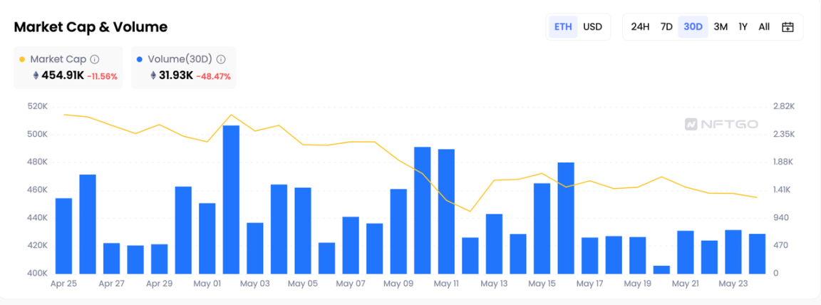 NFT龙头的至暗时刻？多维度解读Yuga Labs的5月表现