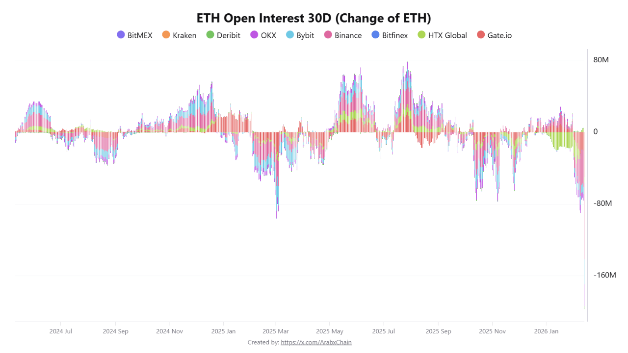 Ethereum Derivatives Reset Raises Questions About Next Price Move: What Happens Next?