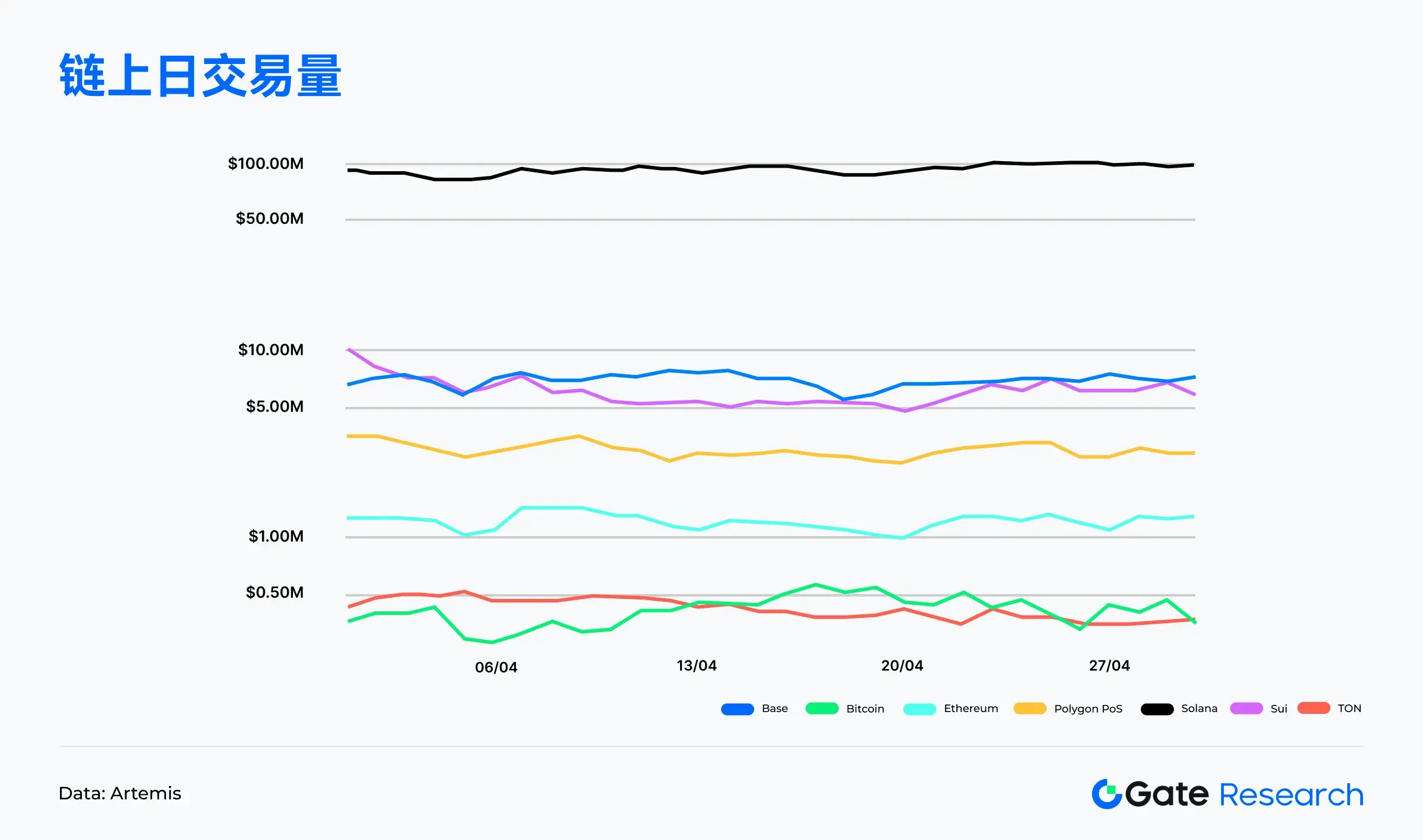 Gate研究院4月链上数据解读：Solana交易活跃，Ethereum资金回流，比特币结构性反弹