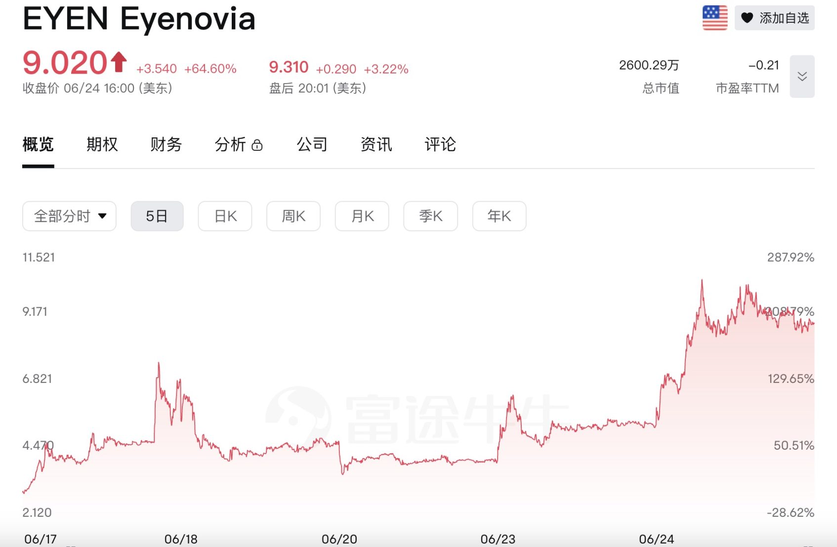 Upexi股价单日暴跌60%，上市囤币已成割韭菜新风潮