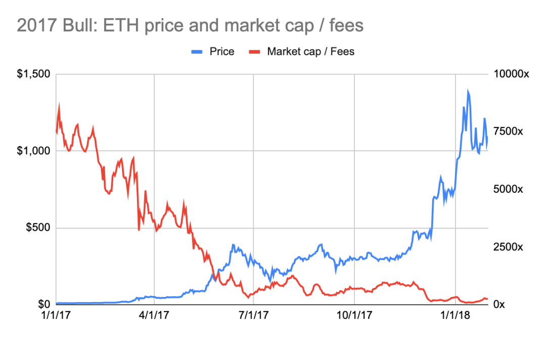 以太坊价格与收入的微妙联系是更具前瞻性的顶底信号？