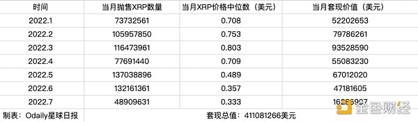 八年抛售即将结束，Ripple前CTO套现了多少钱？