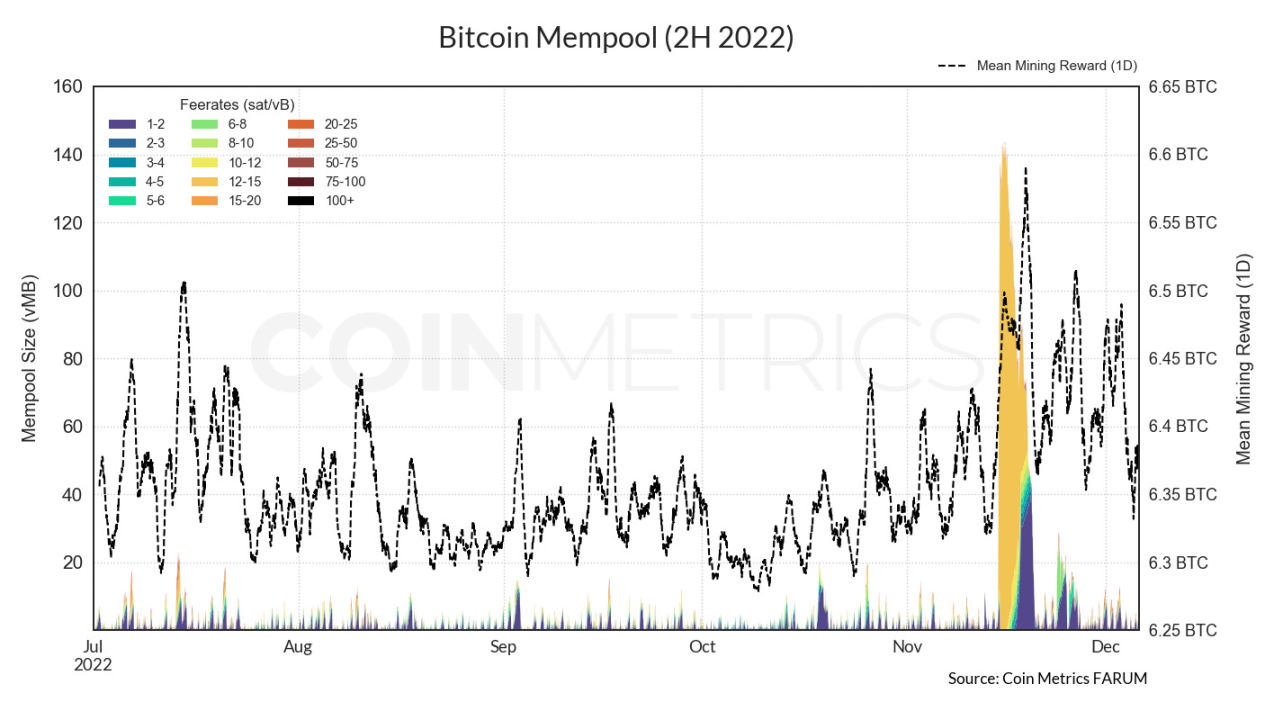 Coin Metrics：数据解读比特币市场低迷下的挖矿行业