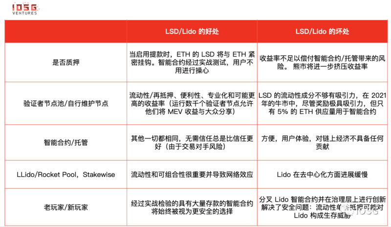 IOSG Ventures：Lido还能统治以太坊staking市场吗？