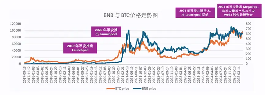 交易所如何立足，如何通过差异化取得一席之地？