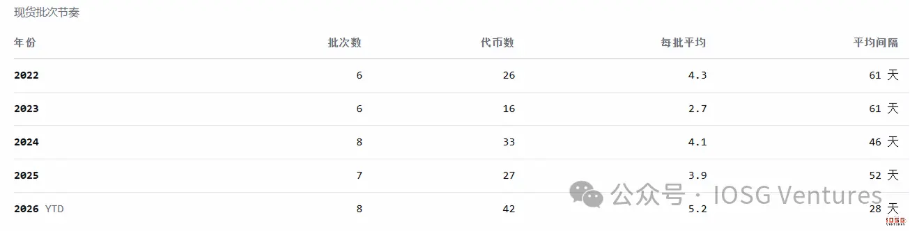 币安的山寨币淘汰赛：294 次 Delist 背后的生存法则